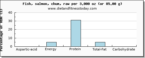 aspartic acid and nutritional content in salmon